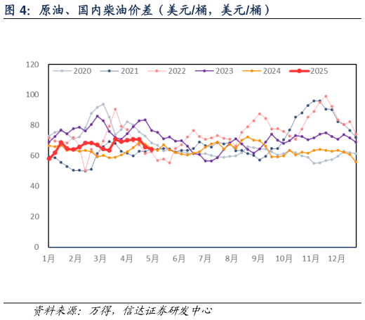 咨询大家原油、国内柴油价差（美元桶，美元桶）?