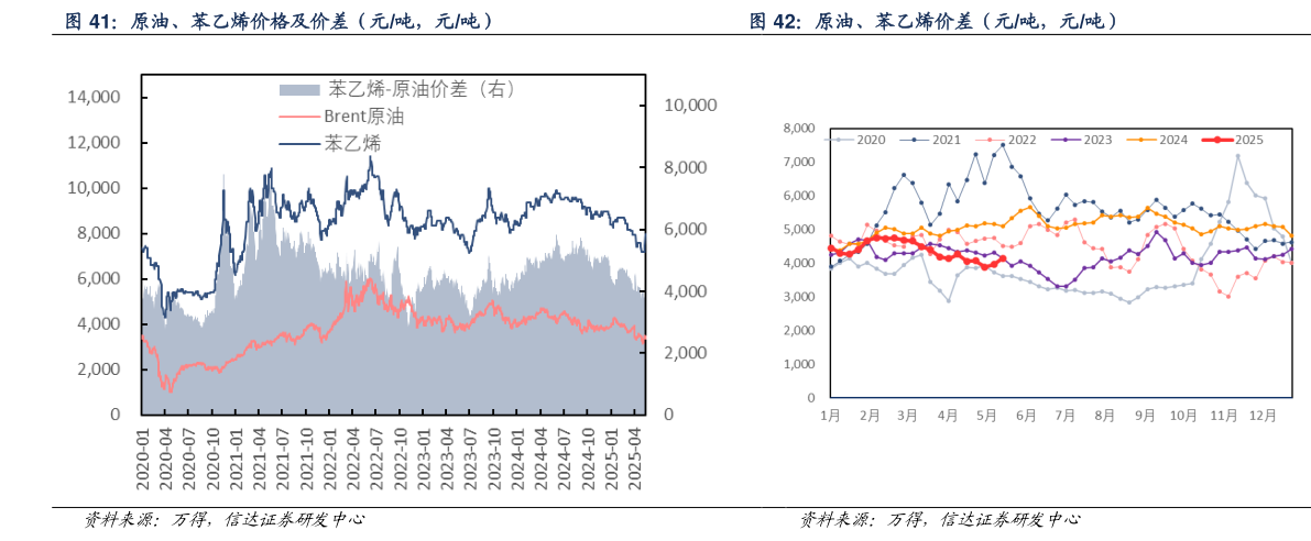 如何解释原油、苯乙烯价格及价差（元吨，元吨） 原油、苯乙烯价差（元吨，元吨）