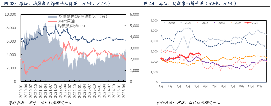 咨询下各位原油、均聚聚丙烯价格及价差（元吨，元吨） 原油、均聚聚丙烯价差（元吨，元吨）