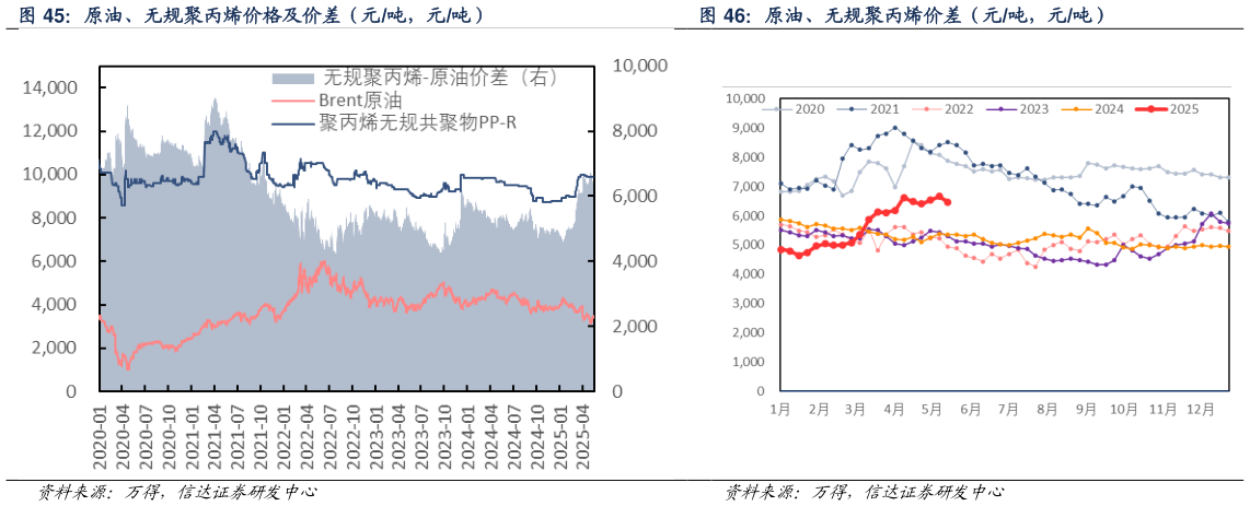 谁能回答原油、无规聚丙烯价格及价差（元吨，元吨） 原油、无规聚丙烯价差（元吨，元吨）