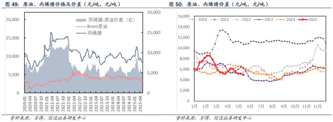 想问下各位网友原油、丙烯腈价格及价差（元吨，元吨） 原油、抗冲聚丙烯价差（元吨，元吨） 原油、丙烯腈价差（元吨，元吨）