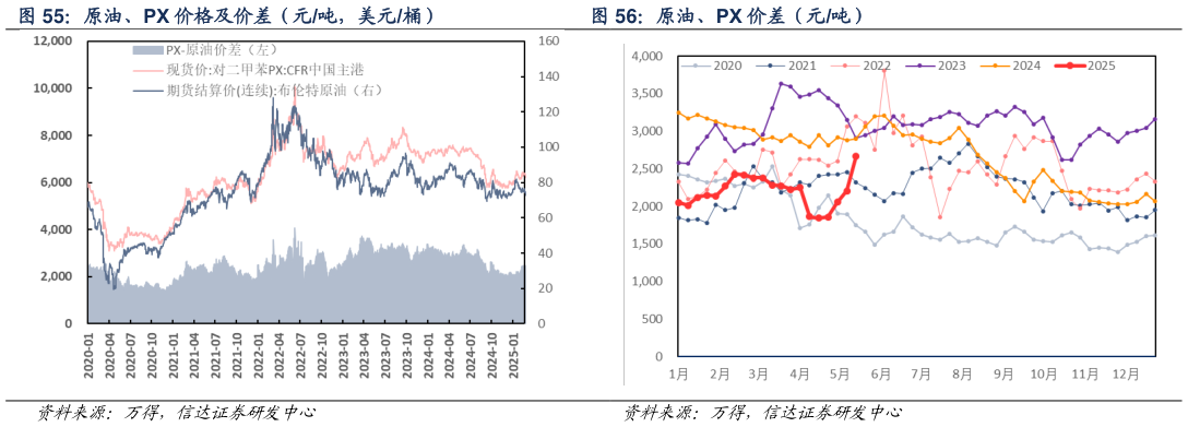 咨询大家原油、PX 价差（元吨）