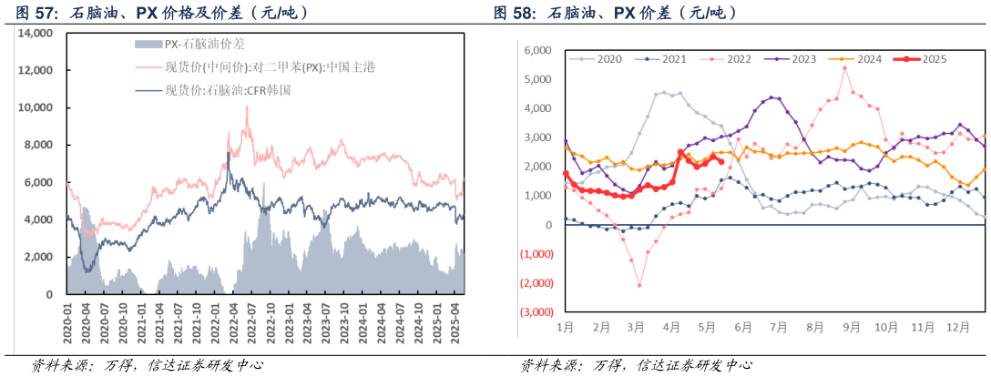想关注一下石脑油、PX 价差（元吨）