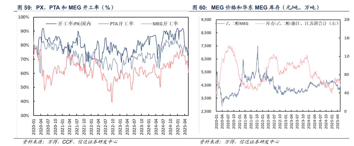 各位网友请教一下PX、PTA 和 MEG 开工率（%） MEG 价格和华东 MEG 库存（元吨，万吨）