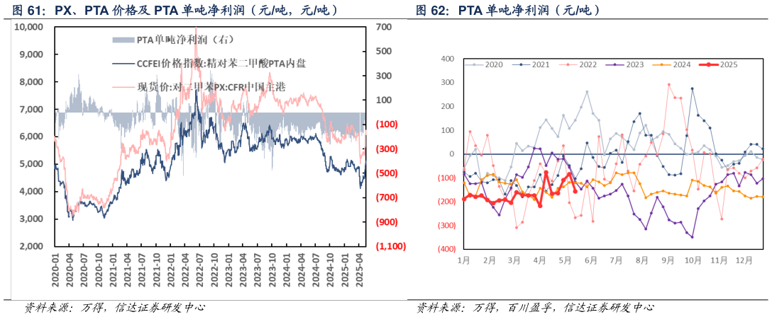 如何了解PX、PTA 价格及 PTA 单吨净利润（元吨，元吨） PTA 单吨净利润（元吨）