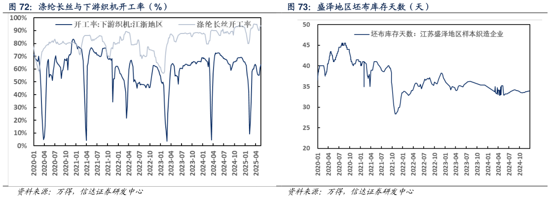 咨询大家涤纶长丝与下游织机开工率（%） 盛泽地区坯布库存天数（天）