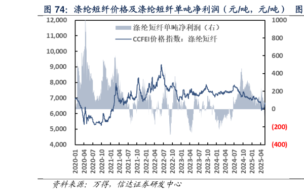 如何才能涤纶短纤价格及涤纶短纤单吨净利润（元吨，元吨）  涤纶短纤单吨净利润（元吨）