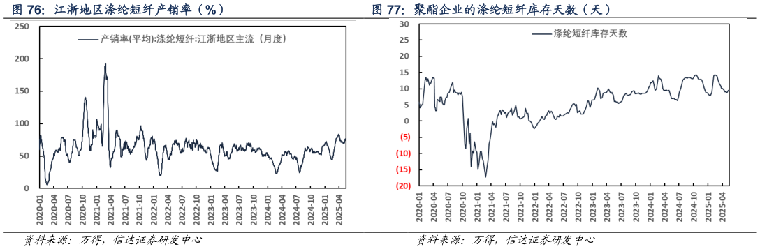 一起讨论下江浙地区涤纶短纤产销率（%） 聚酯企业的涤纶短纤库存天数（天）