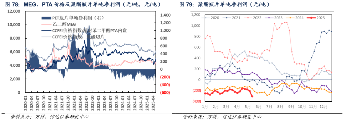 谁能回答MEG、PTA 价格及聚酯瓶片单吨净利润（元吨，元吨） 聚酯瓶片单吨净利润（元吨）