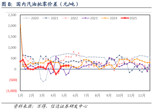 咨询下各位国内汽油批零价差（元吨）?
