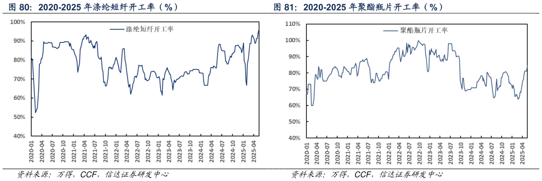 各位网友请教一下2020-2025 年聚酯瓶片开工率（%）