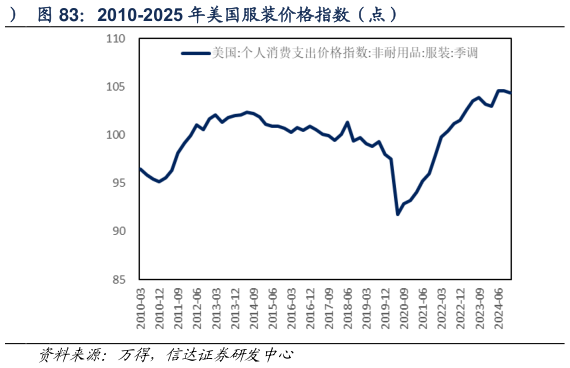 你知道2010-2025 年美国服装价格指数（点）