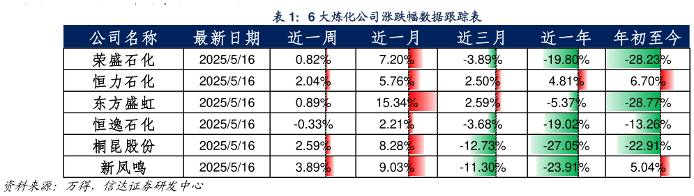 怎样理解6 大炼化公司涨跌幅数据跟踪表