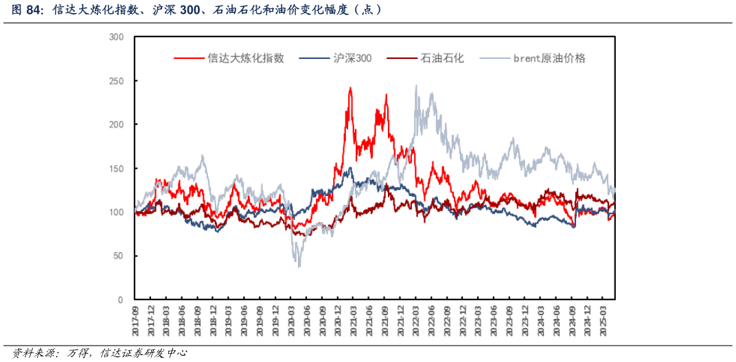 如何才能信达大炼化指数、沪深 300、石油石化和油价变化幅度(点)?