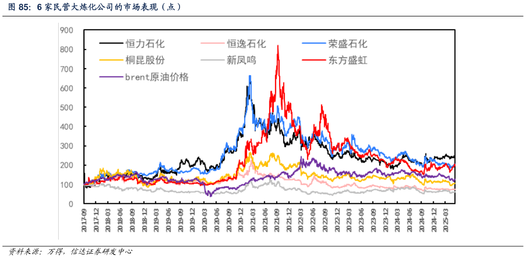 想问下各位网友6 家民营大炼化公司的市场表现(点)?