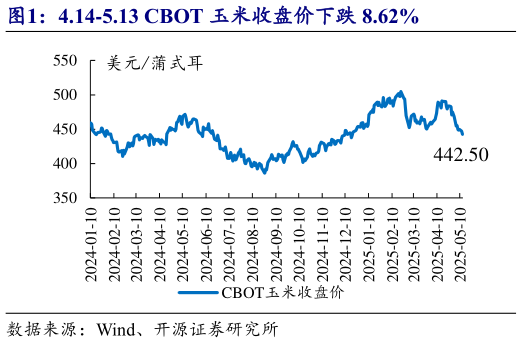 如何才能4.14-5.13 CBOT 玉米收盘价下跌 8.62%?
