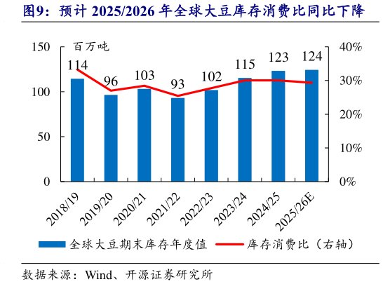 请问一下预计 20252026 年全球大豆库存消费比同比下降