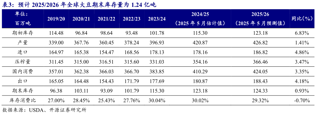 请问一下预计 20252026 年全球大豆期末库存量为 1.24 亿吨