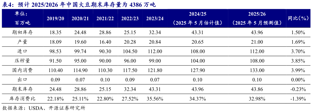 咨询大家预计 20252026 年中国大豆期末库存量为 4386 万吨