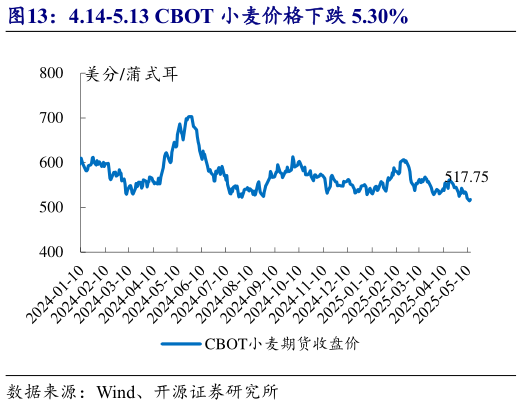 谁知道4.14-5.13 CBOT 小麦价格下跌 5.30%