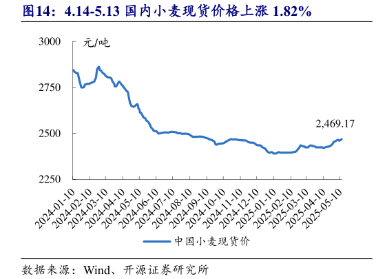 一起讨论下4.14-5.13 国内小麦现货价格上涨 1.82%