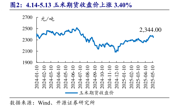 想关注一下4.14-5.13 玉米期货收盘价上涨 3.40%?