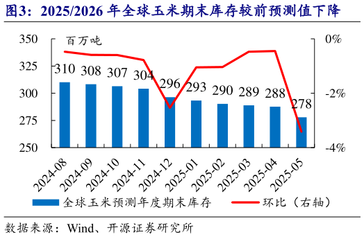 怎样理解20252026 年全球玉米期末库存较前预测值下降?