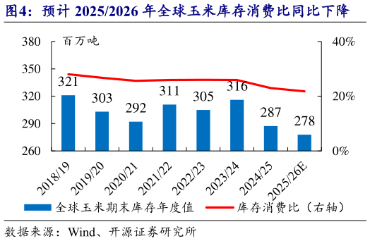 咨询大家预计 20252026 年全球玉米库存消费比同比下降?