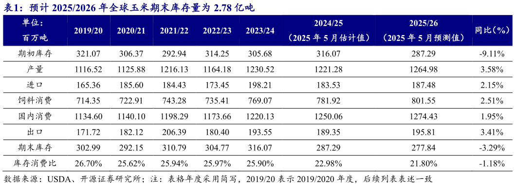 我想了解一下预计 20252026 年全球玉米期末库存量为 2.78 亿吨?