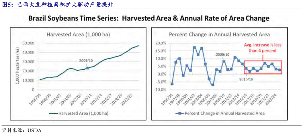 我想了解一下巴西大豆种植面积扩大驱动产量提升
