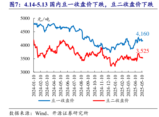 咨询下各位4.14-5.13 国内豆一收盘价下跌，豆二收盘价下跌