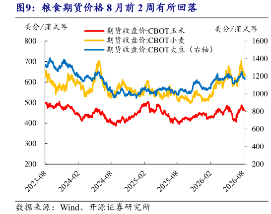 想关注一下粮食期货价格 8 月前 2 周有所回落