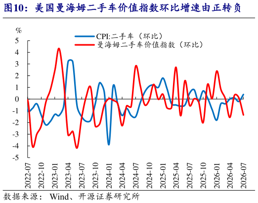 各位网友请教一下美国曼海姆二手车价值指数环比增速由正转负