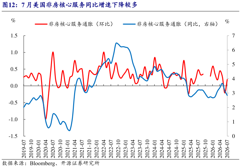 如何了解7 月美国非房核心服务同比增速下降较多