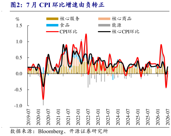 如何解释7 月 CPI 环比增速由负转正