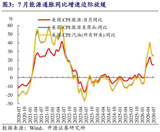 如何看待7 月能源通胀同比增速边际放缓
