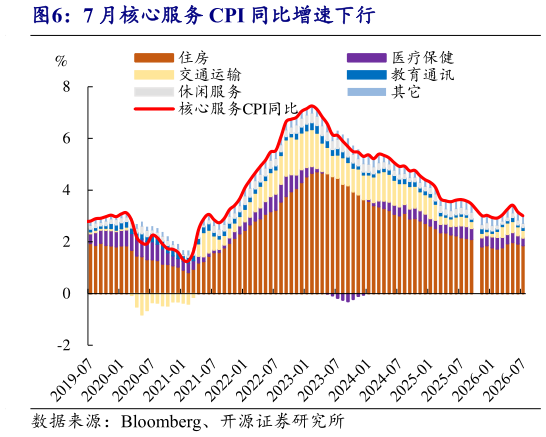 谁能回答7 月核心服务 CPI 同比增速下行