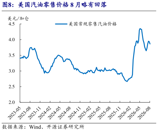 谁能回答美国汽油零售价格 8 月略有回落