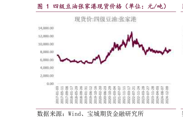 你知道四级豆油张家港现货价格（单位：元吨）
