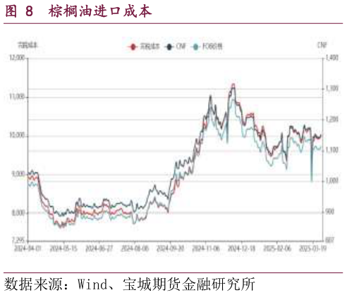 如何才能棕榈油进口成本