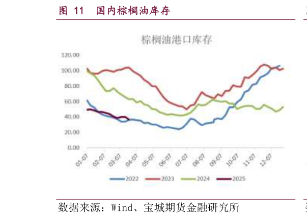 想问下各位网友国内棕榈油库存