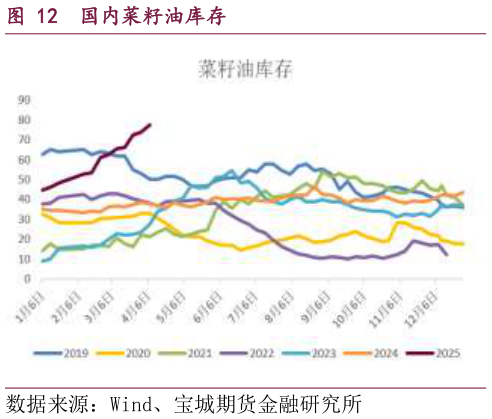 谁能回答国内菜籽油库存