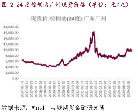 如何了解24 度棕榈油广州现货价格（单位：元吨）