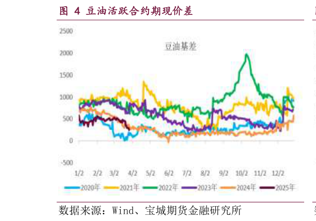 想关注一下豆油活跃合约期现价差