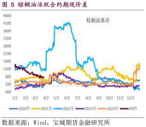 如何看待棕榈油活跃合约期现价差