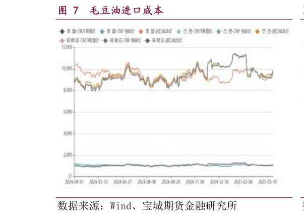 如何了解毛豆油进口成本