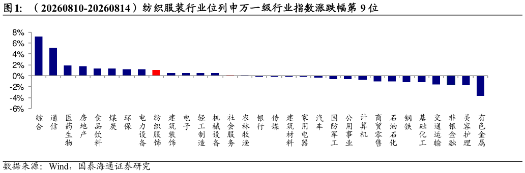 怎样理解（20260810-20260814）纺织服装行业位列申万一级行业指数涨跌幅第 9 位