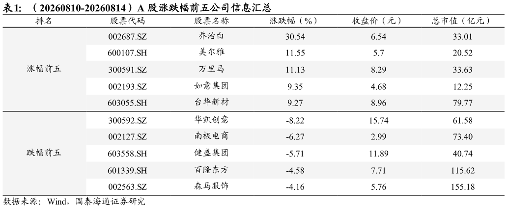 一起讨论下（20260810-20260814）A 股涨跌幅前五公司信息汇总