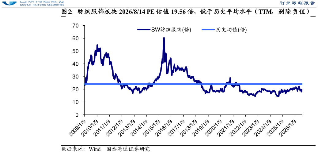 如何才能纺织服饰板块 2026814 PE 估值 19.56 倍，低于历史平均水平（TTM，剔除负值）