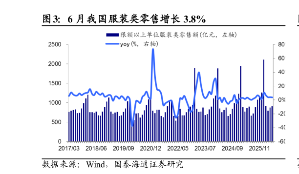 如何看待6 月我国服装类零售增长 3.8%